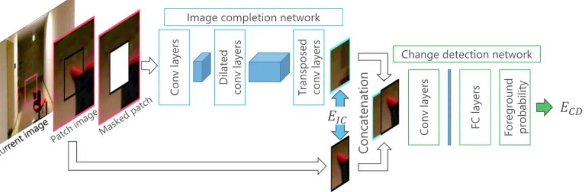 Figure 3. Proposed networks. A patch image is cropped from a current image. After masking the central region of the patch image, the image-completion network receives the masked patch image as an input