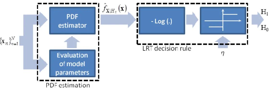 Fig. 2.2. Graphical model describing the stages of the proposed global AD strategy. 