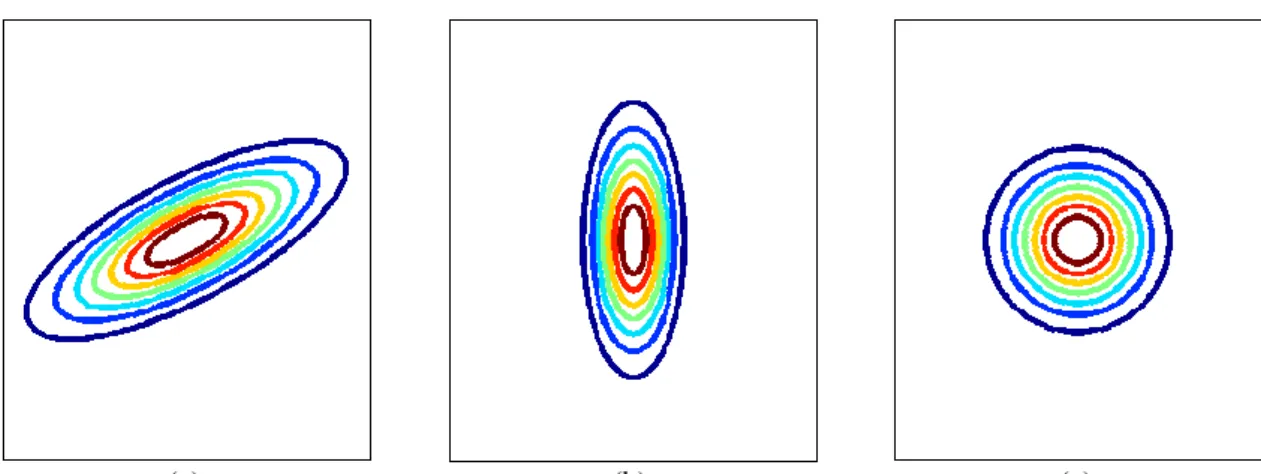 Fig.  3.4.  Comparison  of  the  three  main  bandwidth  matrix  parametrization  classes  in  a  two-dimensional  space: (a) symmetric positive definite matrix, (b) diagonal matrix with positive entries on the main diagonal,  (c) positive scalar times the
