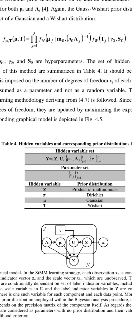 Table 4. Hidden variables and corresponding prior distributions for BStMM. 
