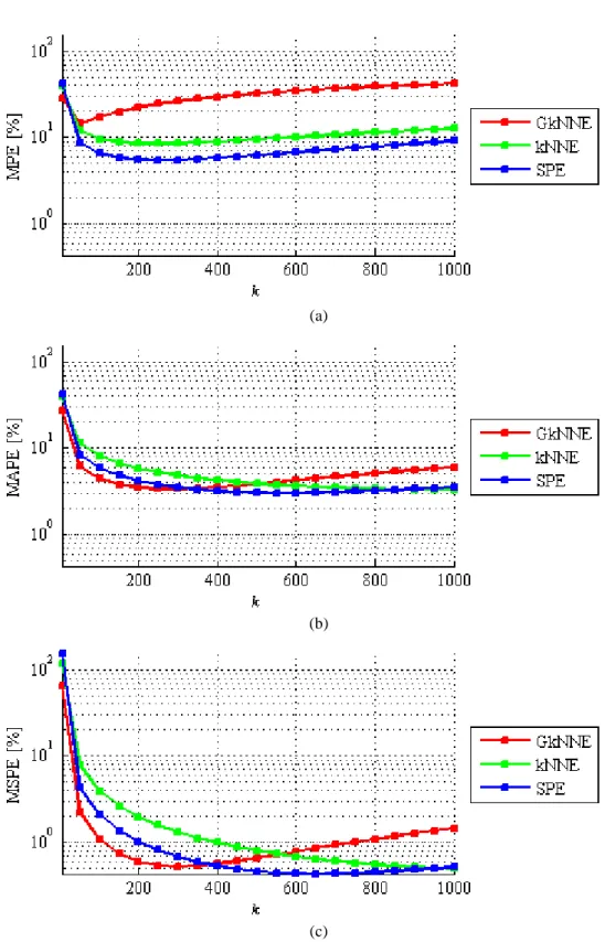 Fig.  4.8.  Graph  of  MPE (a), MAPE  (b),  and  MSPE  (c)  measures  resulted  from  the  application  of  GkNNE,  kNNE, and SPE over the “toy-example” data set as k varies from 5 to 1000