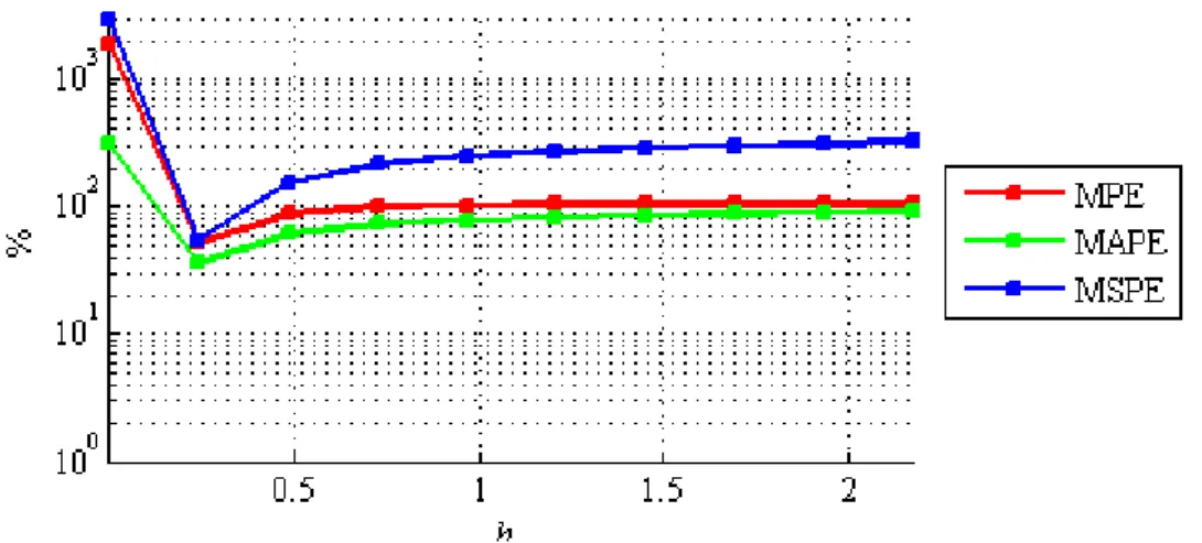 Fig. 4.10. Graph of the three error measures (MPE, MAPE, and MSPE) as a function of the parameter  h for  the FKDE