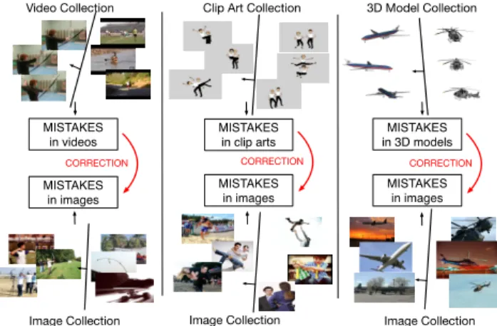 Figure 1: In this work, we propose a framework to solve vi- vi-sion tasks in images by acquiring knowledge from the  mis-takes committed by other data collections (videos, clip arts, and 3D models) when learning the same concepts.