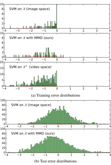 Figure 2: Visualization of the error distributions of three classifiers in the experiment with Image+Video dataset