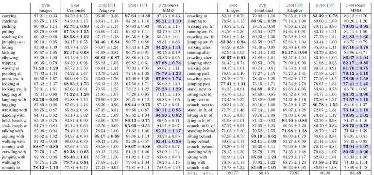 Table 1: Learning image classifiers with the mistakes of clip art classifiers (category-level setting)