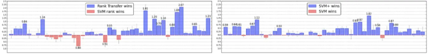 Figure 2: AwA dataset (attributes as privileged information). Pairwise comparison of the methods that utilize privileged information and their baseline counterparts is shown via difference of the AP performance (Rank Transfer versus SVM rank, SVM+ versus S