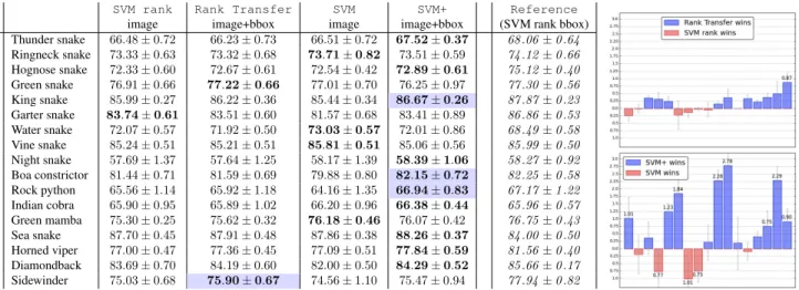 Table 2: ImageNet dataset, group of snakes (bounding box annotation as privileged information)