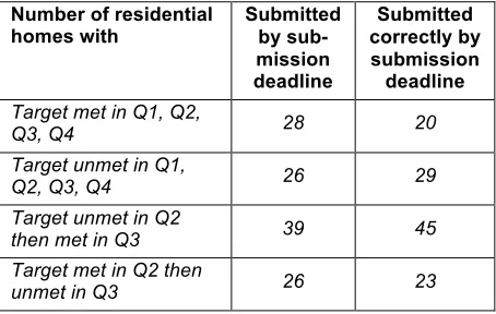 Table 8. Totals of all AQP residential homes that submit-ted timely and correct care quality information in different patterns across the 4 quarters of the evaluation period