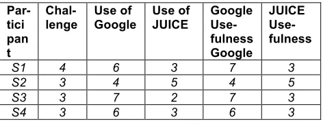 Table 2: Participant’s numeric responses on 1-7 Likert scales to the 5 post-task questions – higher scores indi-cate greater challenge, use and usefulness 