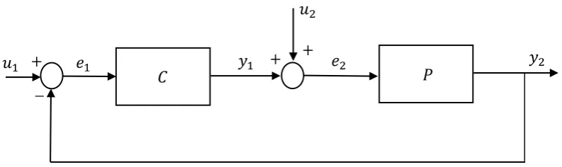 Figure 3.5.4.1 The unity feedback configuration 
