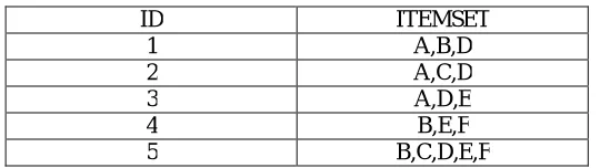 Table 1 Transaction Database  
