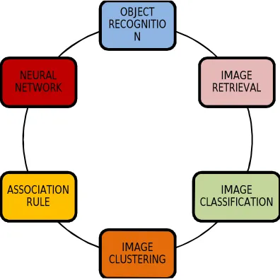 Fig. 2   Image mining techniques  