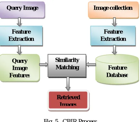 Fig. 5   CBIR Process 