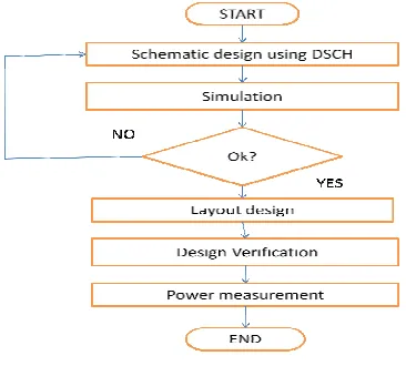 Fig 8 Simulation for the 6T SRAM cell   