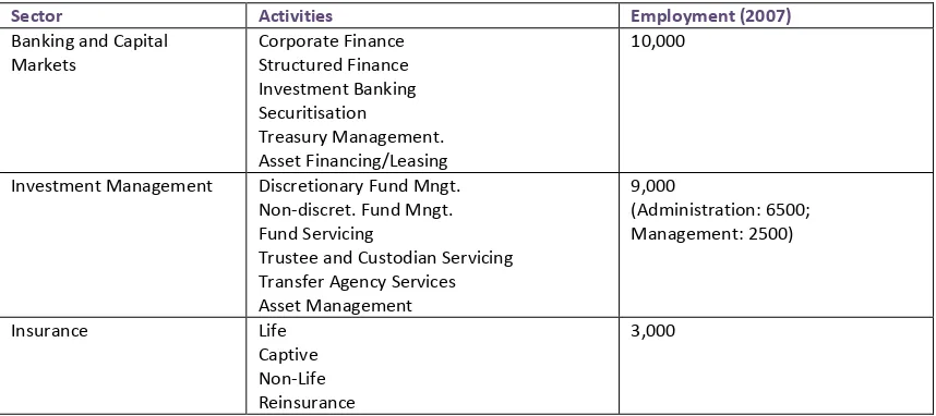 Table 4: Irish International Financial Services Activities 