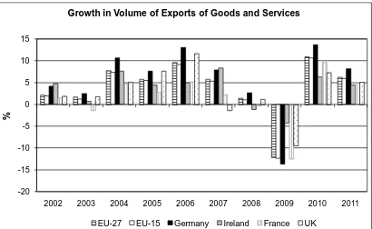 Figure 2: Growth in Volume of Exports of Goods and Services; various countries 
