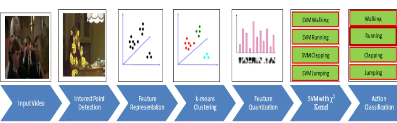 Figure 1.1: The Spatio-temporal Action recognition framework.