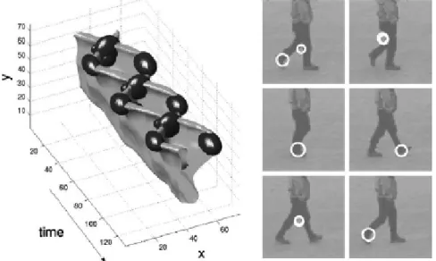 Figure 2.5: Spatio-temporal interest points from the motion of the legs of a walking person; (left) 3D plot of a leg pattern and the detected local interest points; (right) interest points overlaid on single frames in the original sequence [43]
