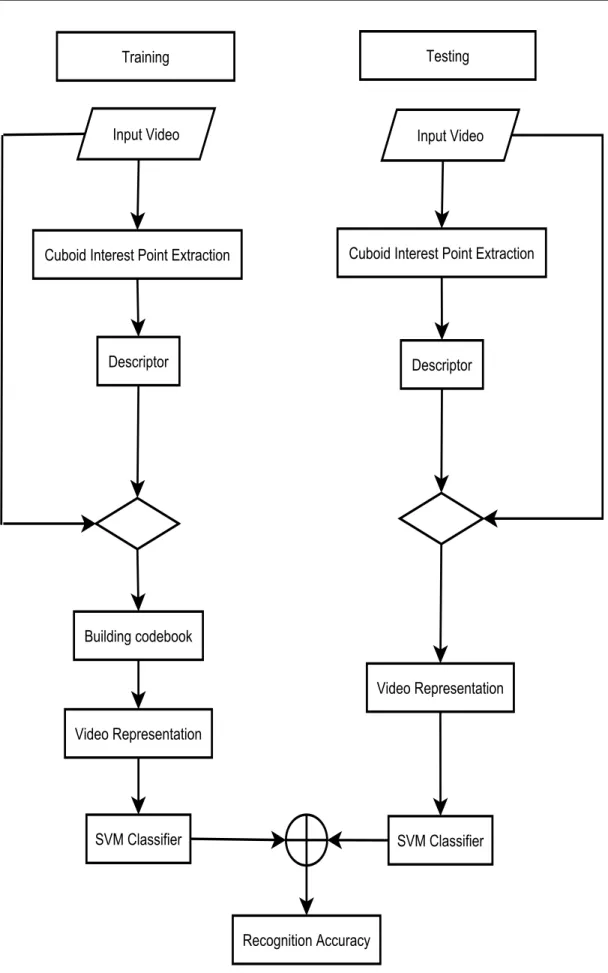 Figure 3.1: Flowchart of the Bag-of-feature based algorithm.