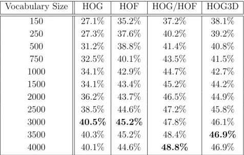 Table 3.4: Mean Average Precision(mAP) for di↵erent descriptor/codebook com- com-bination on Hollywood2 Dataset