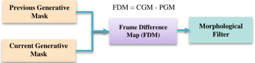Figure 2. Frame difference map (FDM) 