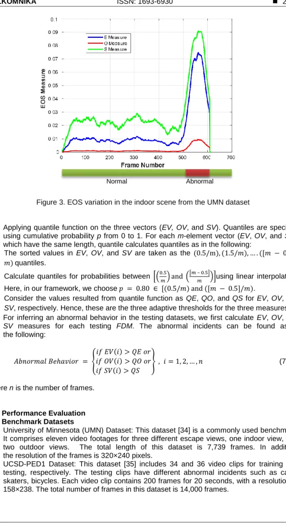 Figure 3. EOS variation in the indoor scene from the UMN dataset 