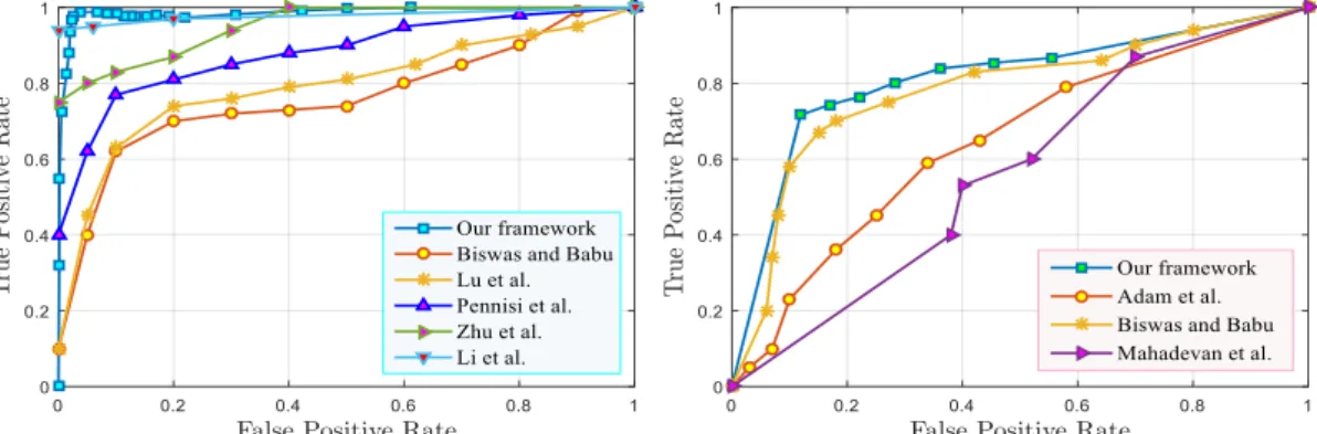 Table 2. AUC Values Applying Different Anomaly Detection Approaches on the UMN Dataset6 