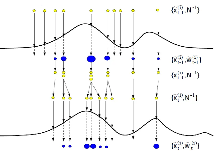 Figure 1. Illustration of the three stages of importance sampling, resampling, and 