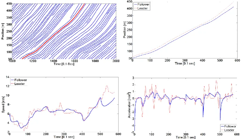 Figure 2. a) Trajectory of the lead vehicle selected from NGSIM data Lane 2    b,c,d) 