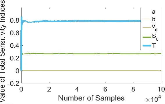 Table 1 Lower and upper boundary 