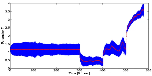 Figure 4. The result for estimation of the parameter T. The blue shadow denotes the 