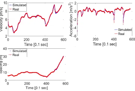 Figure 5. The comparison of real trajectories with simulated trajectories when the 