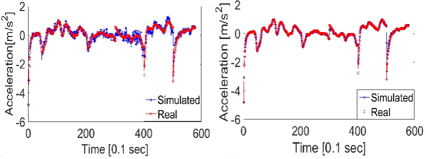 Figure 6. Comparison of the simulated accelerations with the real values when the acceleration error is: a) excluded from the objective function; b) included in the objective function