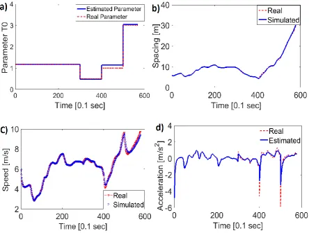 Figure 7. Comparison of the simulated trajectories when averaging between the breaking points is applied with real results for: a) the estimation of parameter T; b) spacing; c) speed; d) acceleration