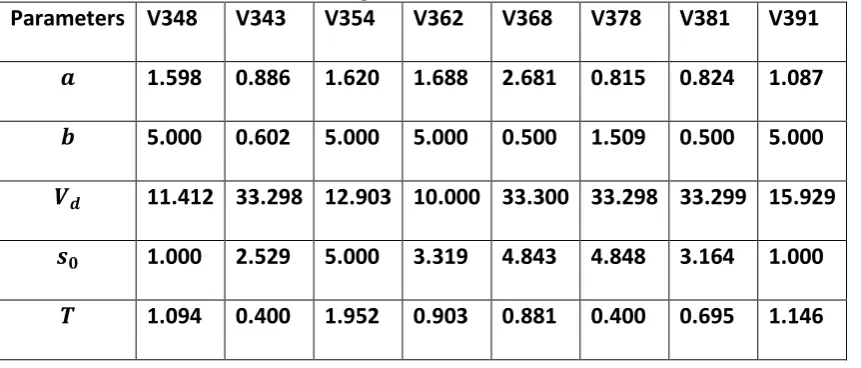 Table 2 The calibrated values of the parameters 