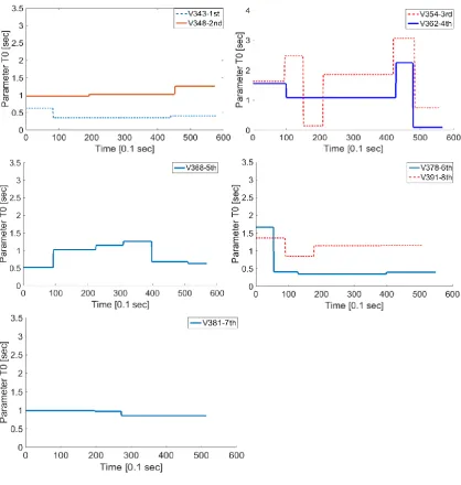 Figure 9. Parameter estimates for the eight vehicles following vehicle no. 329 in the NGSIM data