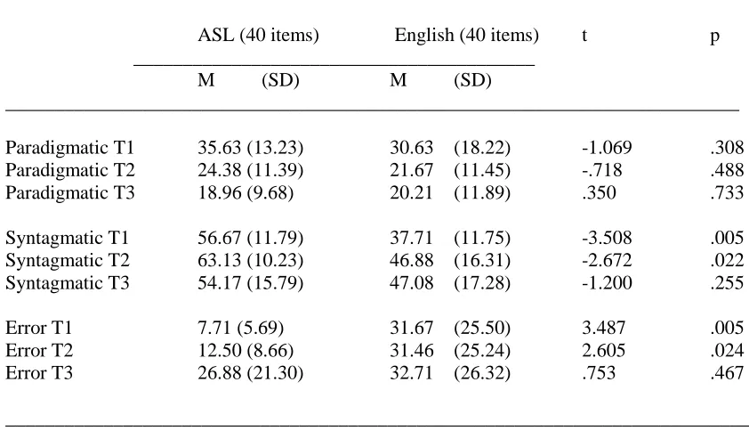 Table 2: Mean proportions (Standard Deviations) of Deaf Participants’ Paradigmatic, 