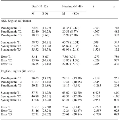 Table 3: Mean proportions (Standard Deviations) of Paradigmatic, Syntagmatic Resposes and 