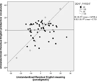 Figure 1: Scatterplot showing the unstandardized residuals of picture-naming performance against mean proportion of paradigmatic responses    