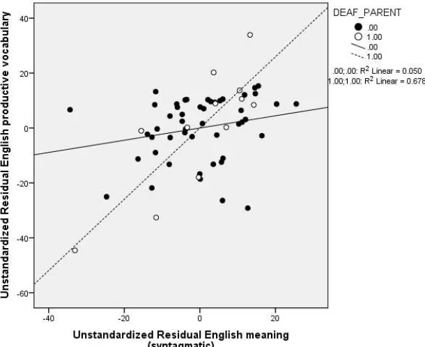 Figure 2: Scatterplot showing the unstandardized residuals of picture-naming performance against mean proportion of syntagmatic responses    