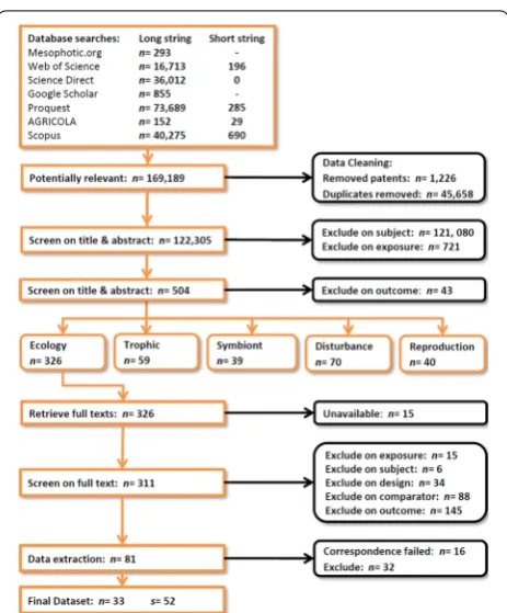 Fig. 1 Screening report. The number of articles (n) assigned to each screening criteria is reported