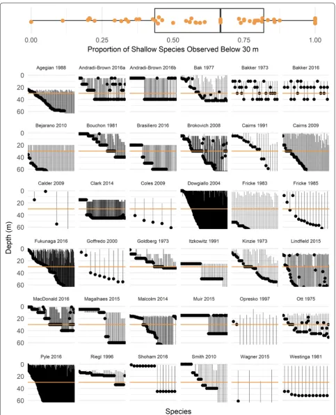 Fig. 3 Shallow reef species depth ranges by article. A box plot shows the distribution of overlap estimates from all articles contributing data to the meta‑analysis