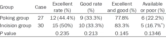 Table 6. Comparison of Maryland Foot Score between two groups