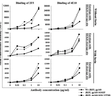 FIG 7 Introduction of a disulﬁde bond between JRFL gp120 and gp41 results in increased exposure of the 2F5 and 4E10 epitopes