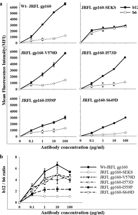 FIG 2 (a) Binding of gp120-directed CD4bs neutralizing (b12) and nonneu-