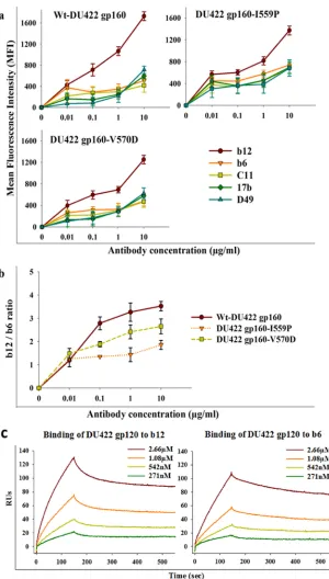 FIG 3 (a) Binding of neutralizing (b12) and nonneutralizing (b6, C11, 17b, and D49) antibodies to Env from a subtype C isolate (DU422) with I559P and V570Dmutations