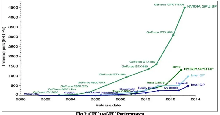 Fig.2. CPU vs GPU Performance 