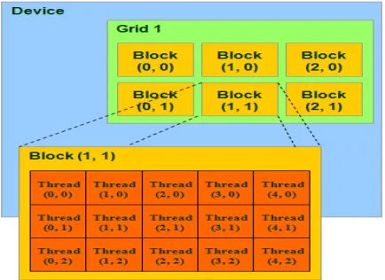 Fig.3. Language Supported by CUDA Architecture   
