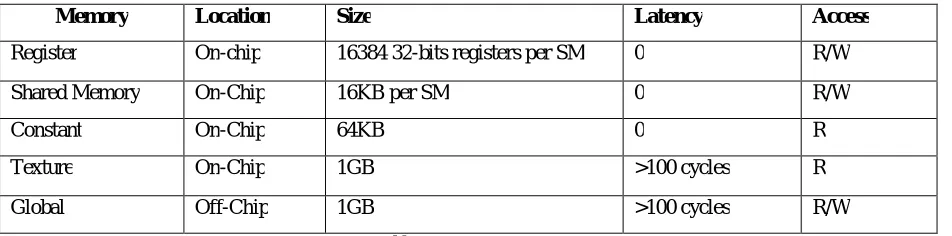Table. 1. CUDA memory types 