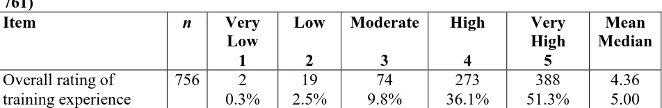 Table 3 Total of All Courses, Overall Perception of Training Feedback, July 2009 to June 2010 (